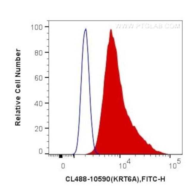 Cytokeratin 6A Antibody in Flow Cytometry (Flow)