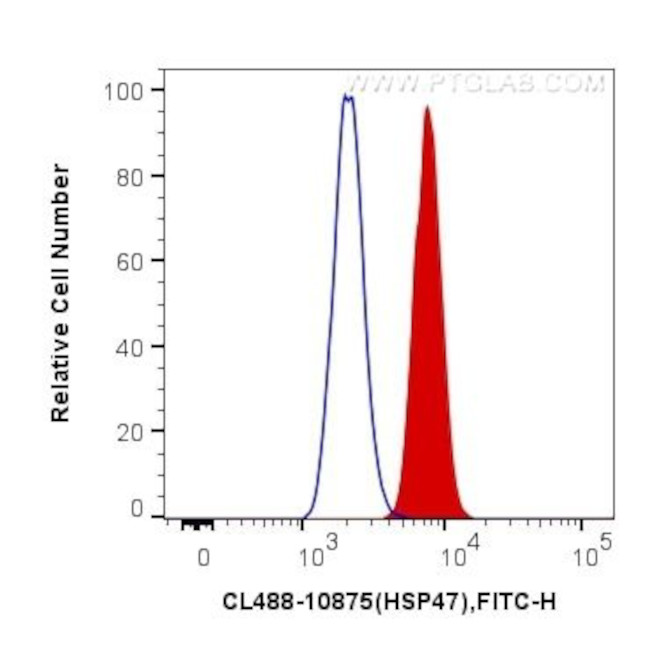 HSP47 Antibody in Flow Cytometry (Flow)