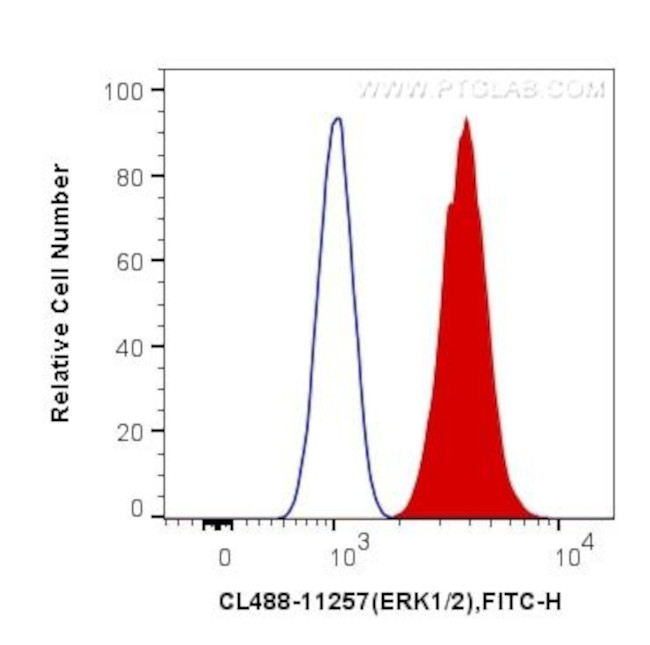 ERK1/2 Antibody in Flow Cytometry (Flow)