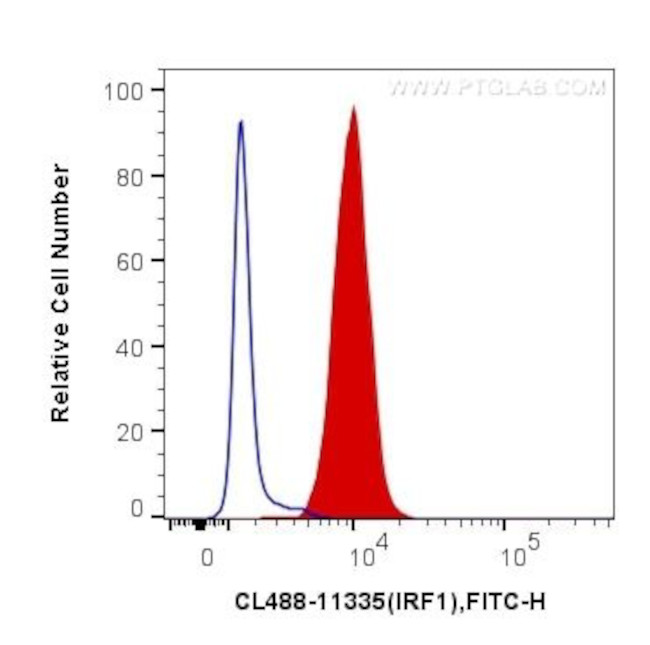 IRF1 Antibody in Flow Cytometry (Flow)