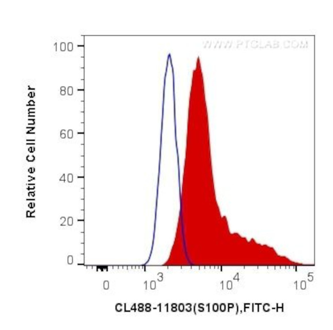 S100P Antibody in Flow Cytometry (Flow)