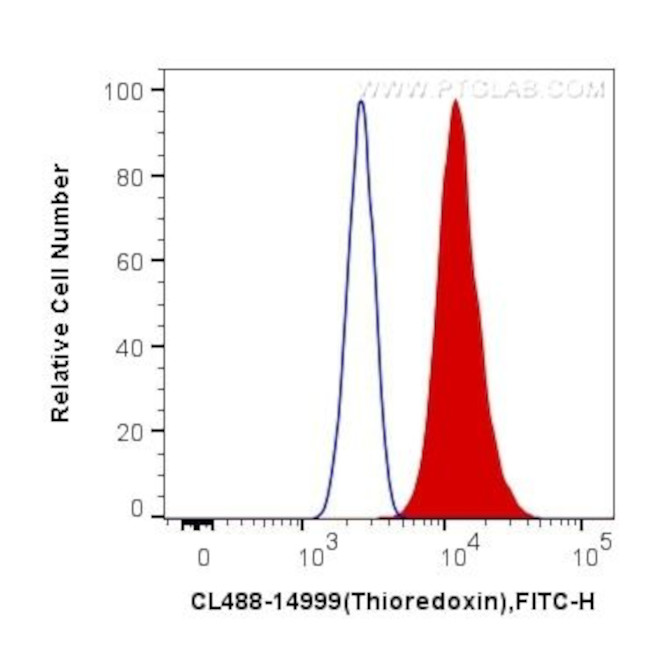 Thioredoxin Antibody in Flow Cytometry (Flow)