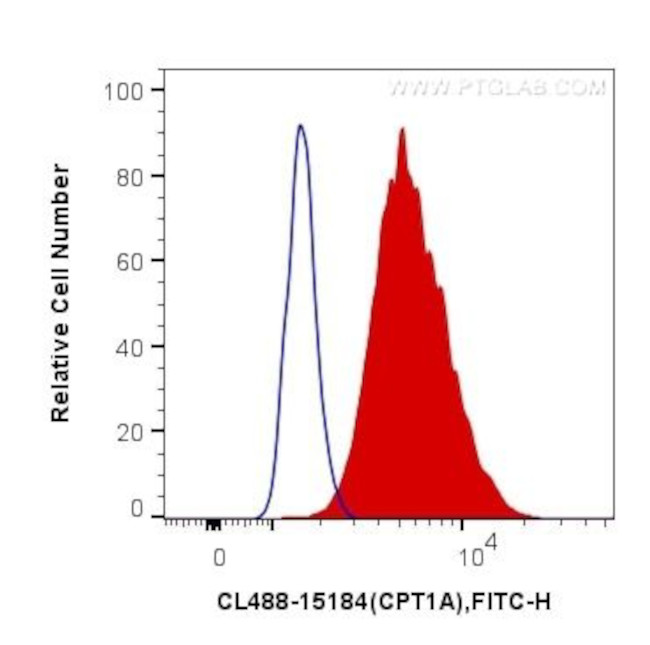CPT1A Antibody in Flow Cytometry (Flow)