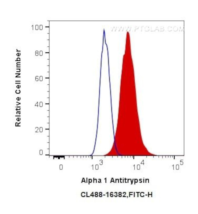 Alpha 1 Antitrypsin Antibody in Flow Cytometry (Flow)