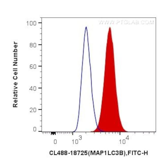 LC3B Antibody in Flow Cytometry (Flow)