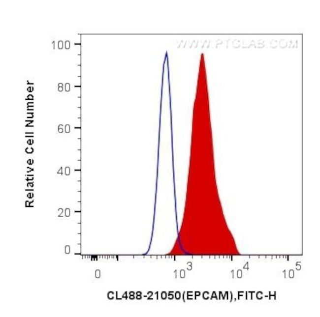 EPCAM Antibody in Flow Cytometry (Flow)