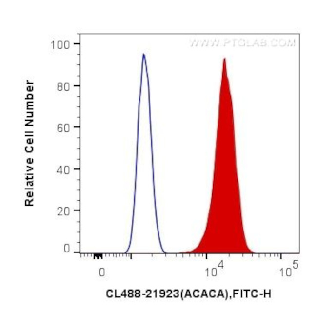 ACC1 Antibody in Flow Cytometry (Flow)