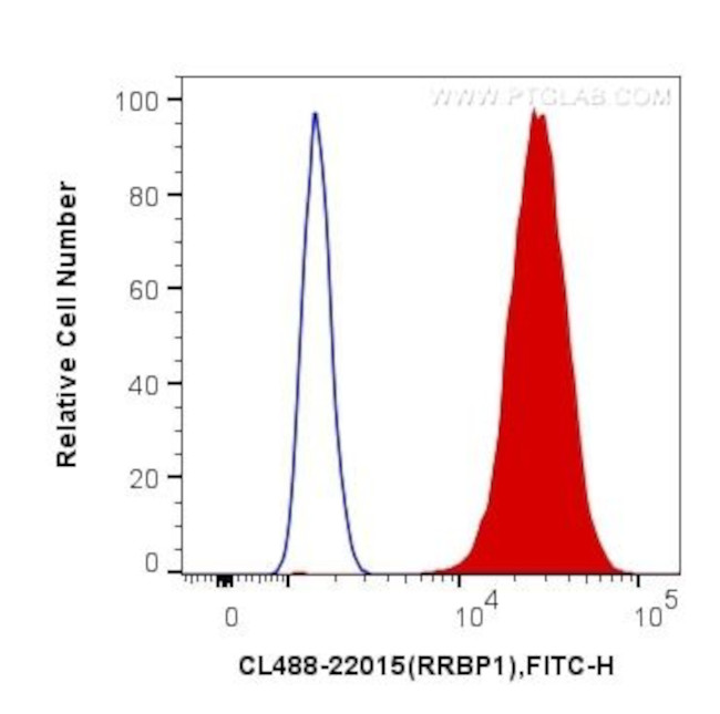 RRBP1 Antibody in Flow Cytometry (Flow)