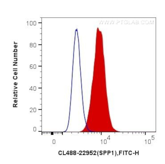 Osteopontin Antibody in Flow Cytometry (Flow)