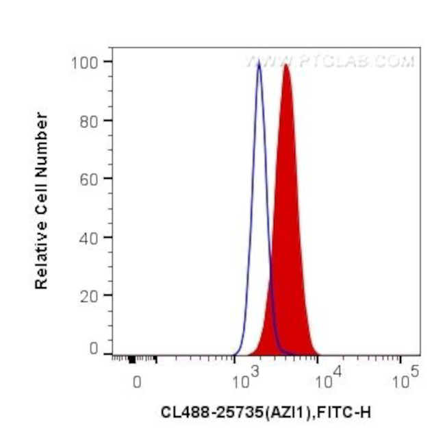 AZI1 Antibody in Flow Cytometry (Flow)