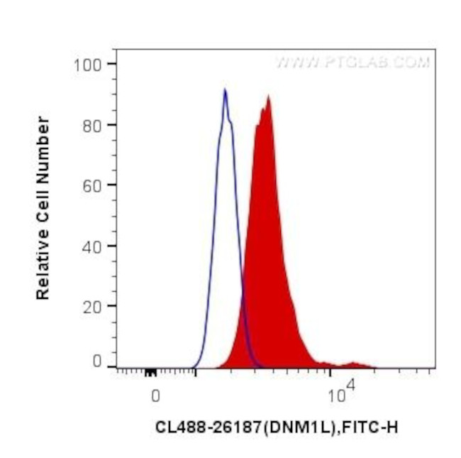 DRP1 Antibody in Flow Cytometry (Flow)