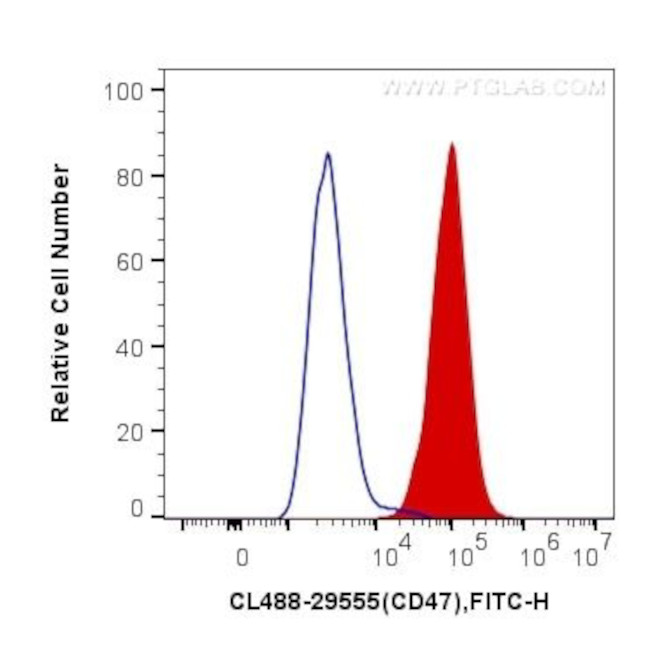CD47 Antibody in Flow Cytometry (Flow)