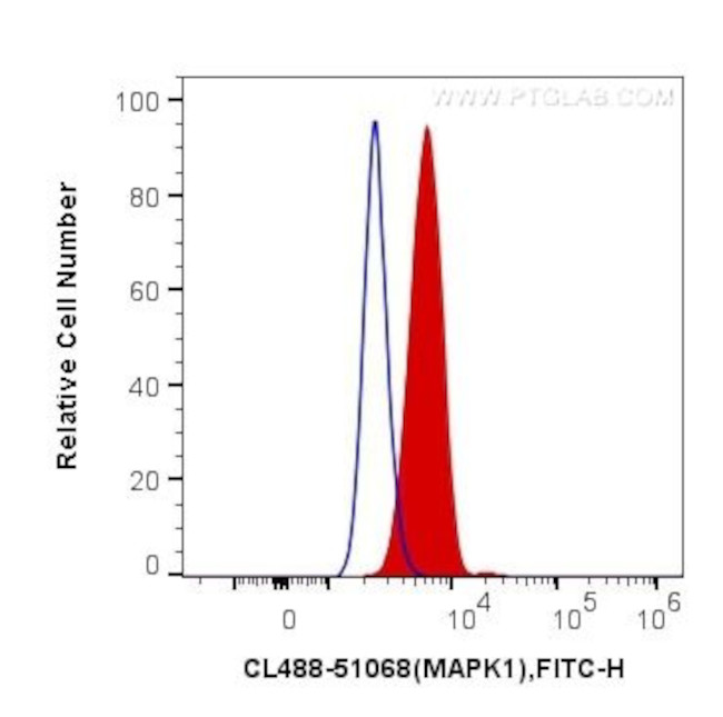ERK1/2 Antibody in Flow Cytometry (Flow)