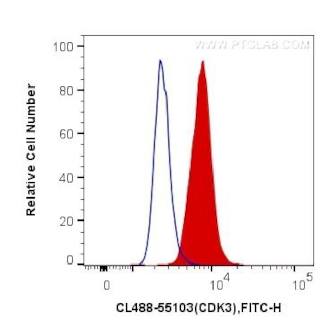 CDK3 Antibody in Flow Cytometry (Flow)
