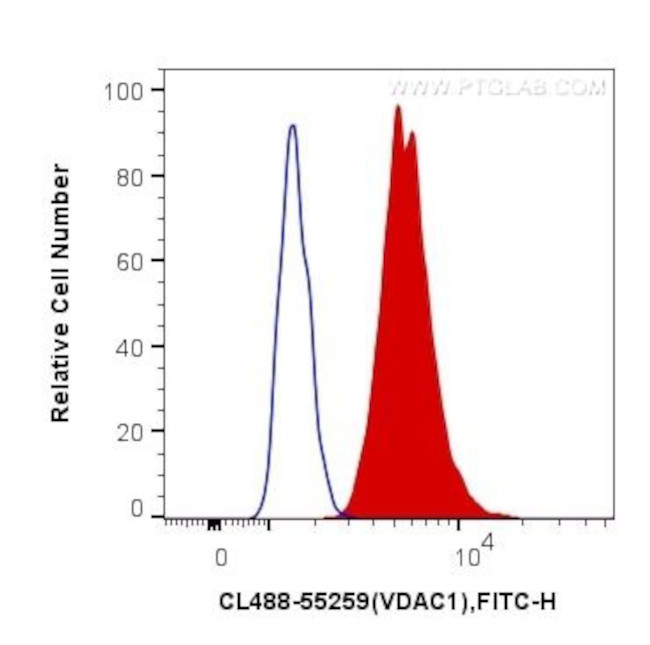 VDAC1/Porin Antibody in Flow Cytometry (Flow)