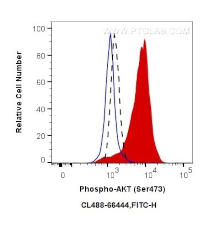 Phospho-AKT (Ser473) Antibody in Flow Cytometry (Flow)