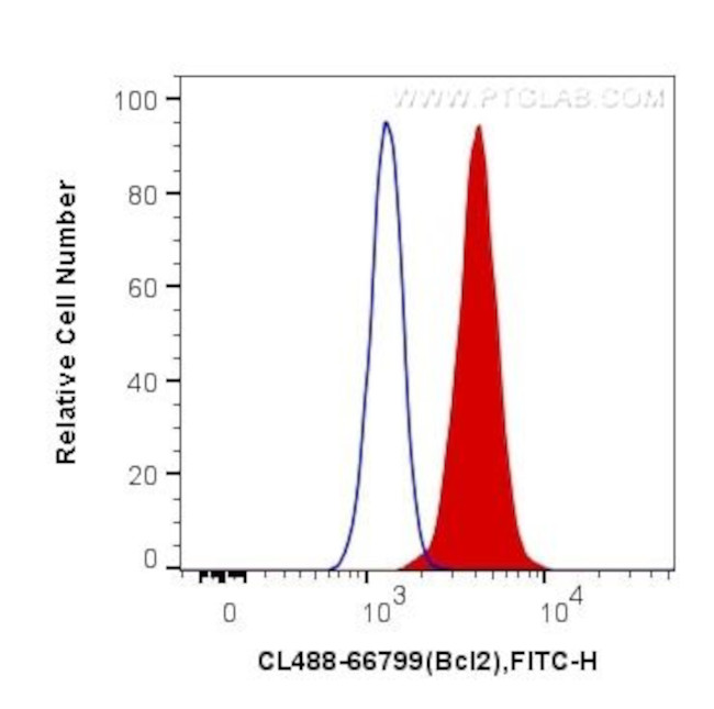 Bcl2 Antibody in Flow Cytometry (Flow)