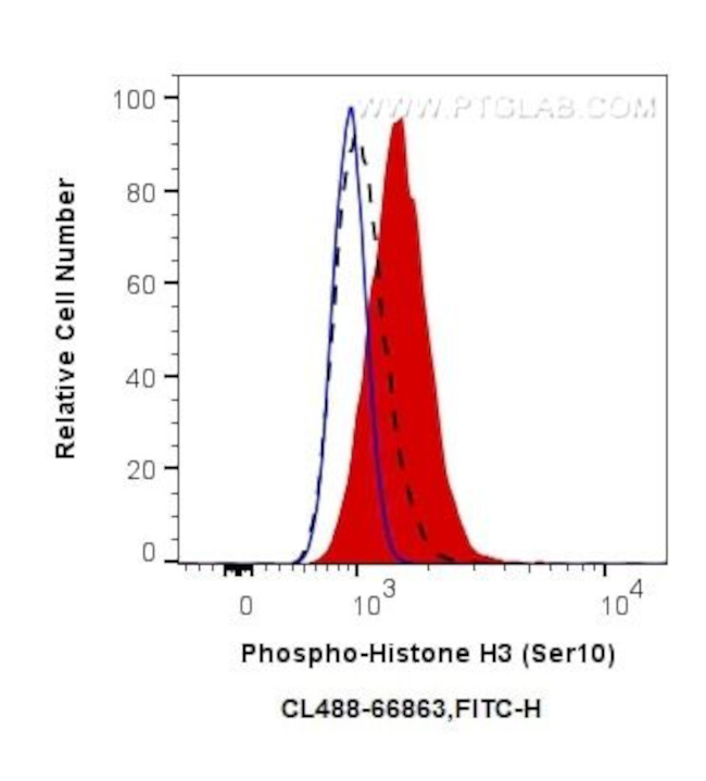 Phospho-Histone H3 (Ser10) Antibody in Flow Cytometry (Flow)