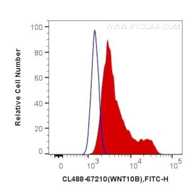 WNT10B Antibody in Flow Cytometry (Flow)