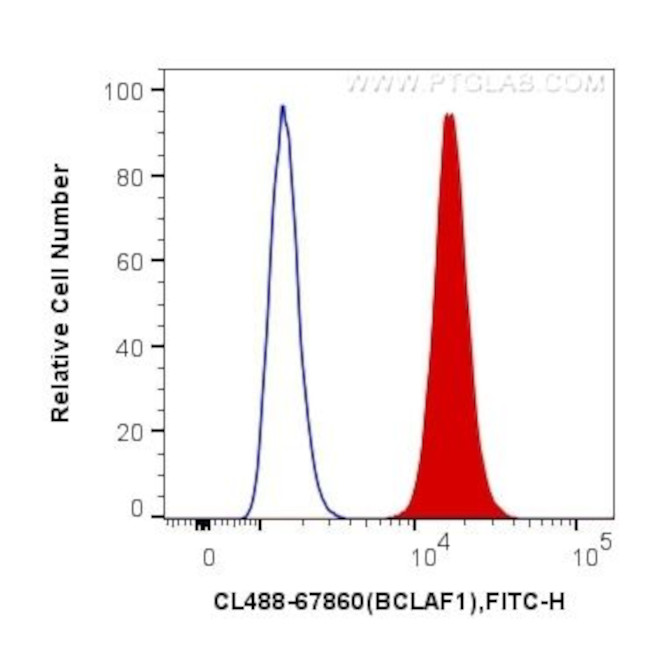 BCLAF1 Antibody in Flow Cytometry (Flow)