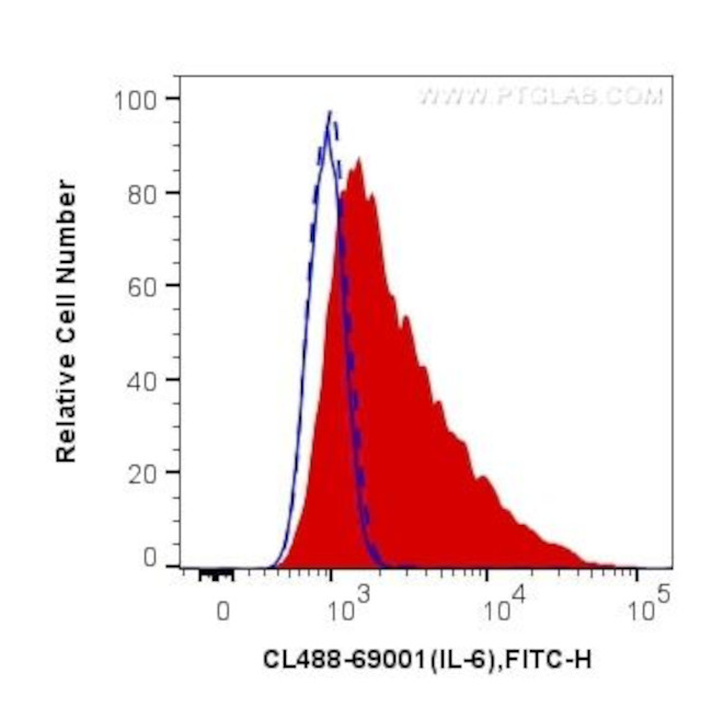 IL-6 Antibody in Flow Cytometry (Flow)