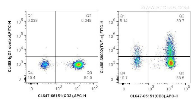 TNF Alpha Antibody in Flow Cytometry (Flow)