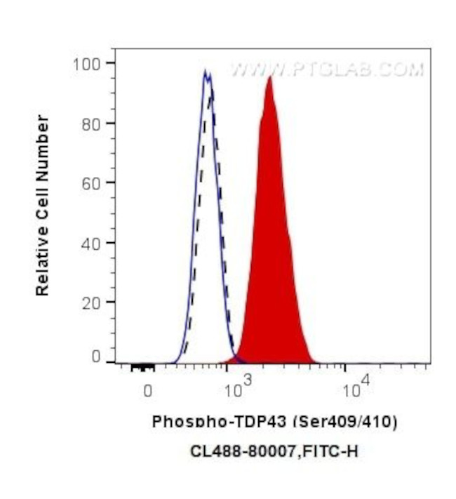Phospho-TDP43 (Ser409, Ser410) Antibody in Flow Cytometry (Flow)