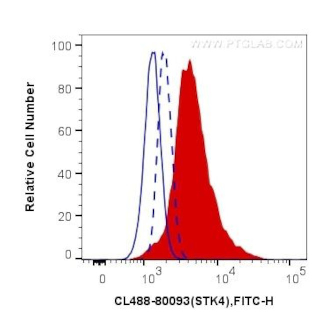 Phospho-MST1/MST2 (Thr183, Thr180) Antibody in Flow Cytometry (Flow)