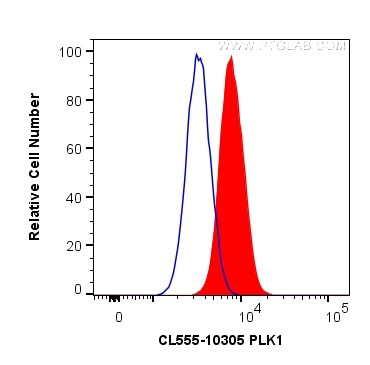 PLK1 Antibody in Flow Cytometry (Flow)