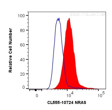 NRAS Antibody in Flow Cytometry (Flow)
