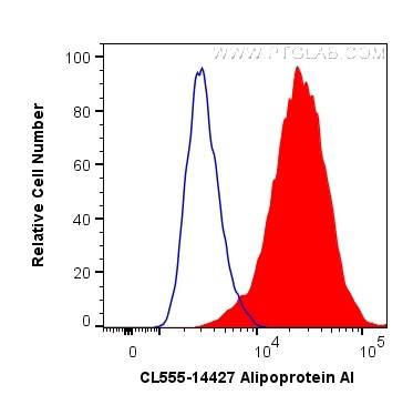 Apolipoprotein AI Antibody in Flow Cytometry (Flow)