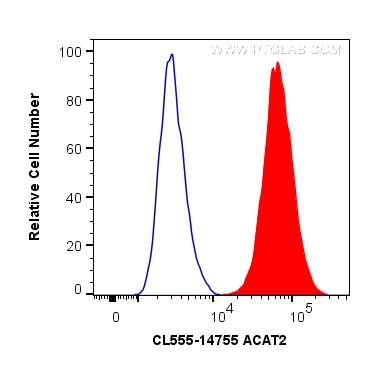 ACAT2 Antibody in Flow Cytometry (Flow)