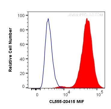 MIF Antibody in Flow Cytometry (Flow)