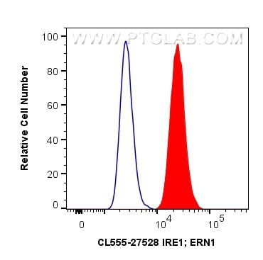 IRE1/ERN1 Antibody in Flow Cytometry (Flow)
