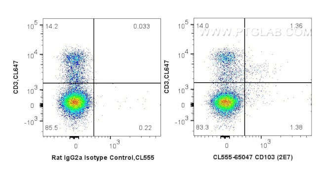CD103 Antibody in Flow Cytometry (Flow)