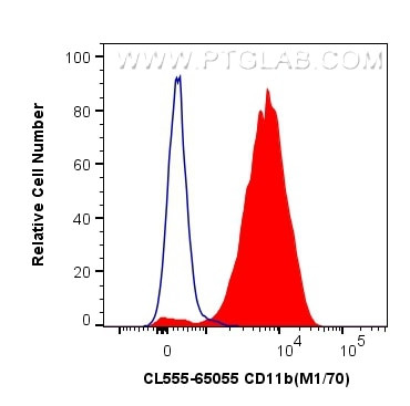 CD11b Antibody in Flow Cytometry (Flow)