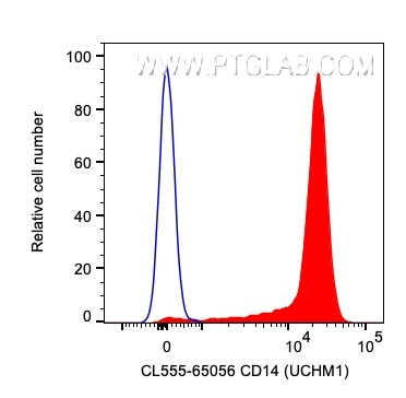 CD14 Antibody in Flow Cytometry (Flow)