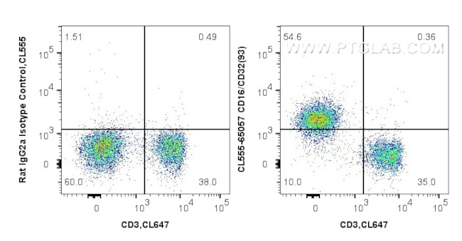 CD16/32 Antibody in Flow Cytometry (Flow)