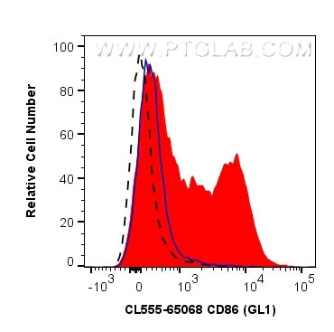 CD86 Antibody in Flow Cytometry (Flow)