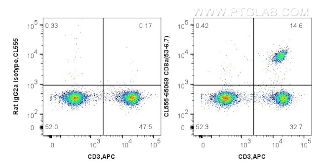 CD8a Antibody in Flow Cytometry (Flow)