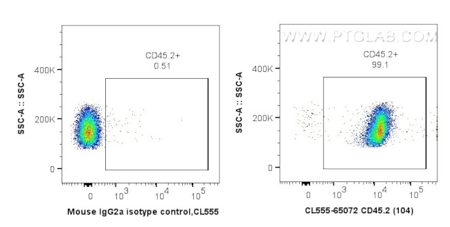 CD45.2 Antibody in Flow Cytometry (Flow)