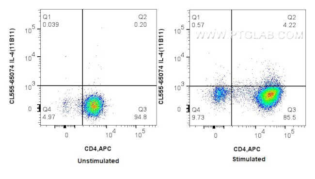 IL-4 Antibody in Flow Cytometry (Flow)