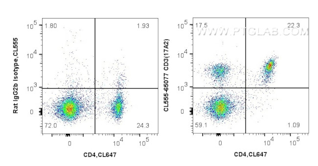 CD3 Antibody in Flow Cytometry (Flow)