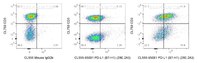 PD-L1 (B7-H1) Antibody in Flow Cytometry (Flow)