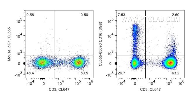 CD16 Antibody in Flow Cytometry (Flow)