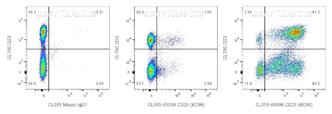 CD25 Antibody in Flow Cytometry (Flow)