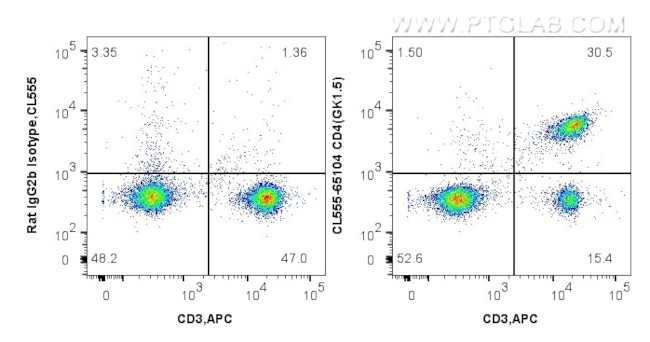 CD4 Antibody in Flow Cytometry (Flow)