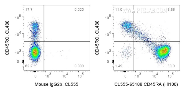 CD45RA Antibody in Flow Cytometry (Flow)