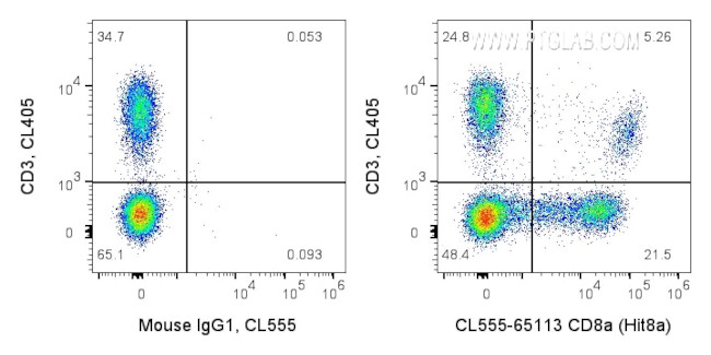 CD8a Antibody in Flow Cytometry (Flow)
