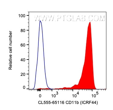 CD11b Antibody in Flow Cytometry (Flow)